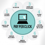 Pay Per Click